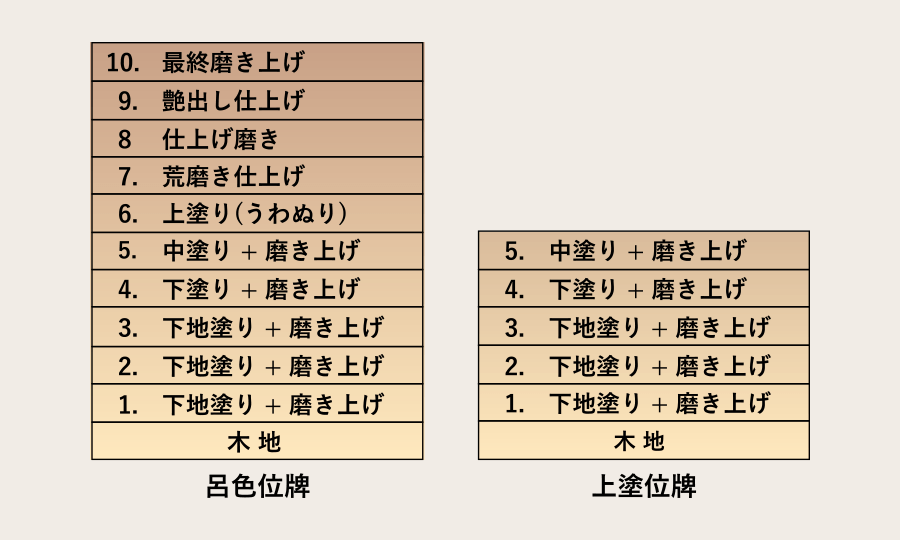 呂色（ろいろ）と上塗（じょうぬり）の違い